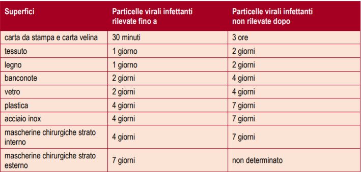 sanificazioni-ambientali-sopravvivenza-coronavirus-sulle-superfici